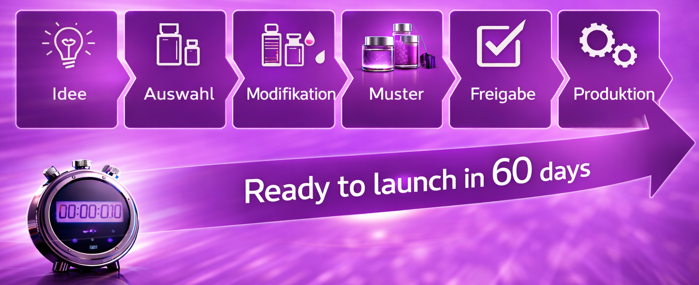 Zeitstrahl wie man in 60 Tagen zum Produkt kommt